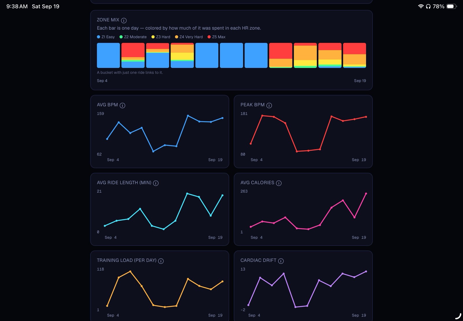 Performance Lab trends: zone mix, avg/peak BPM, training load, and cardiac drift charted over time
